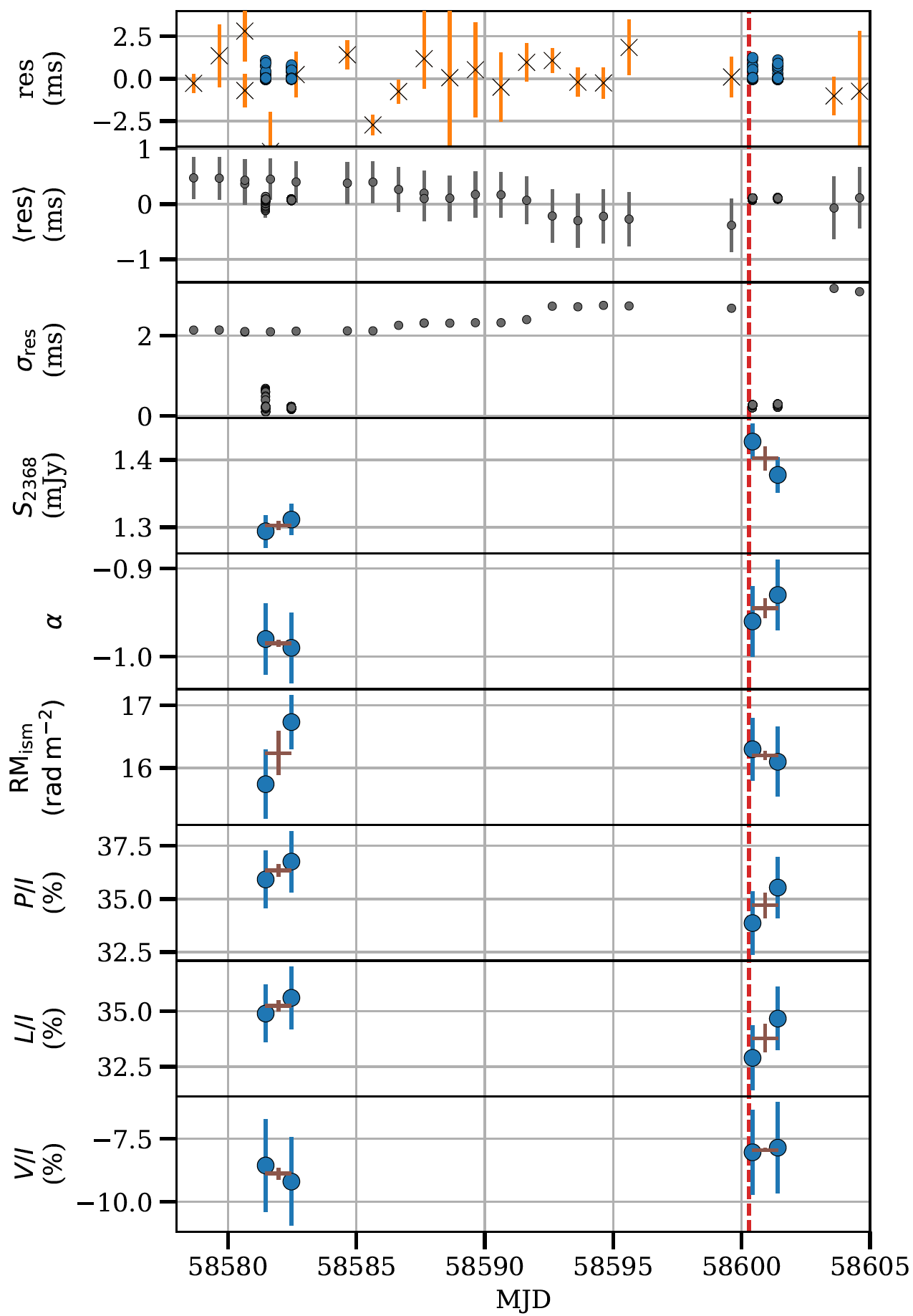 Timeline of various pulsar parameters across the glitch epoch.