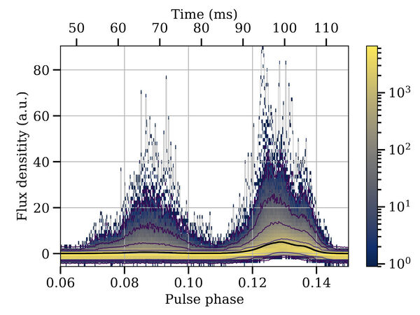 Single-pulse 2D amplitude - phase histogram.