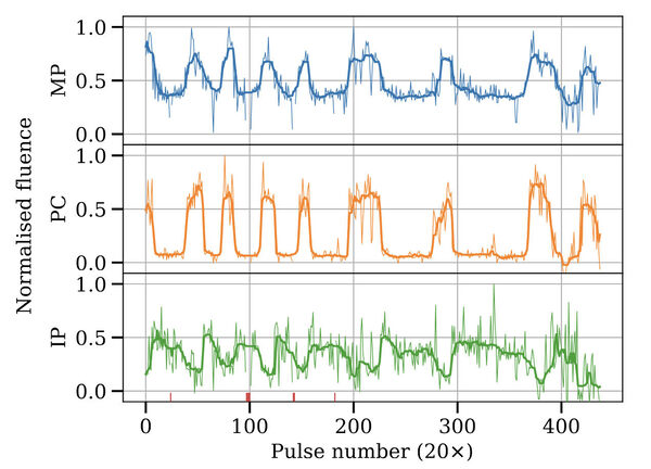 Correlation between profile components.