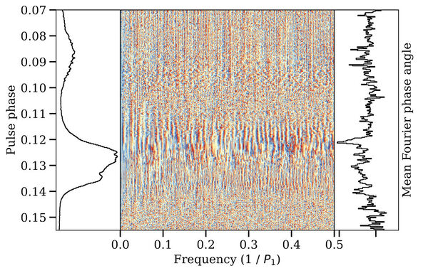 Longitude-resolved phase angle spectrum.