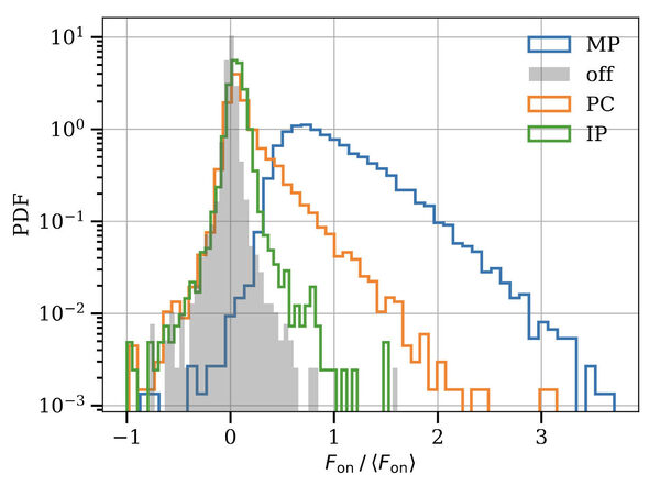 Pulse-energy distributions.