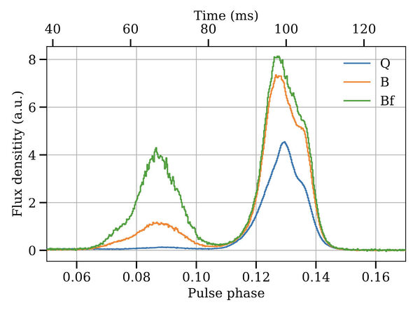 Mode-separated pulse profiles - main pulse phase region.