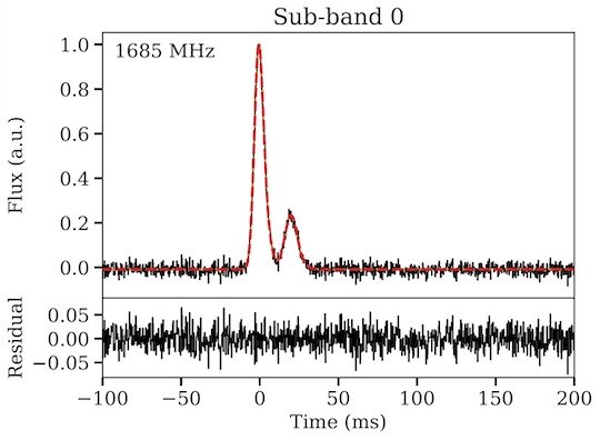 One of the frequency sub-band profile with fit.