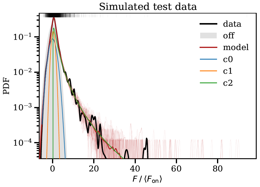 Example fit of the simulated test data