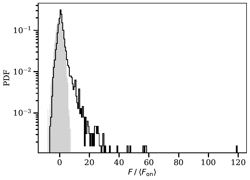 Simulated distribution data