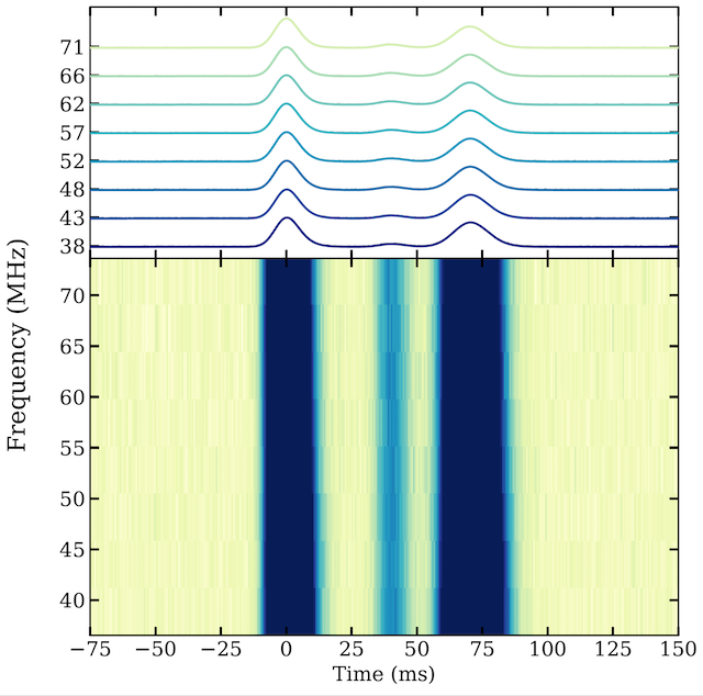 Multi-component fit dynamic spectrum
